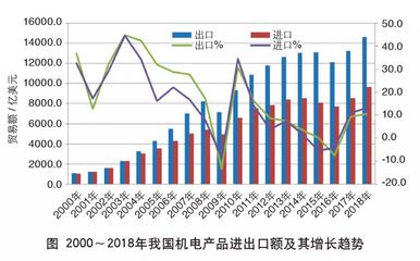 2018年中國機電產品進出口額創新高 動力、結構與未來展望